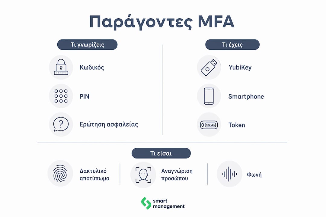 Εικονογραφημένο διάγραμμα με τους βασικούς τρόπους ταυτοποίησης στη πολυπαραγοντική αυθεντικοποίηση (MFA)
