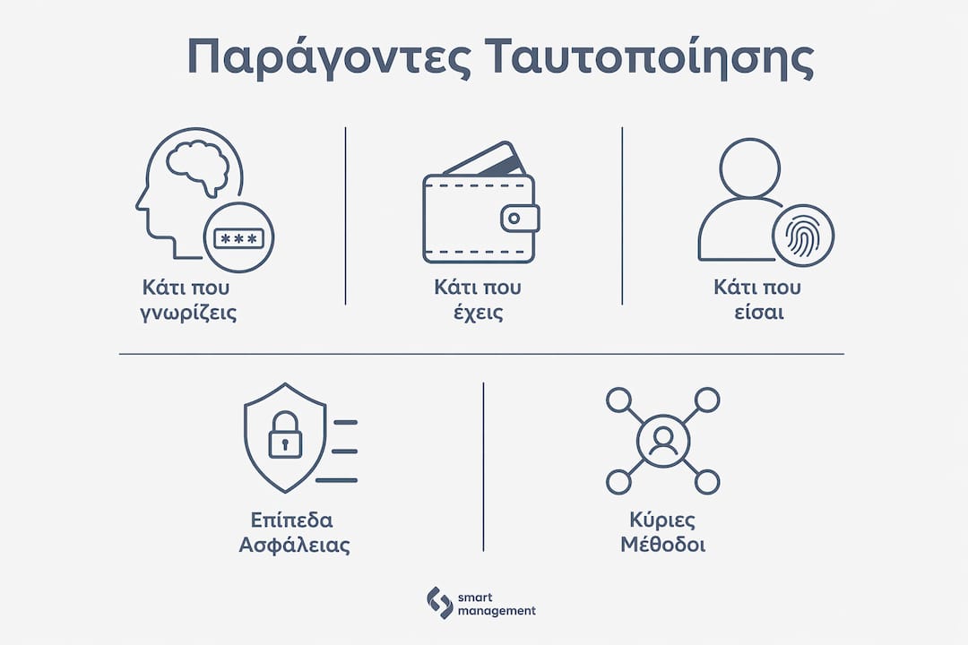 Πυραμίδα που απεικονίζει τα διαφορετικά επίπεδα παραγόντων ελέγχου ταυτότητας και ασφάλειας
