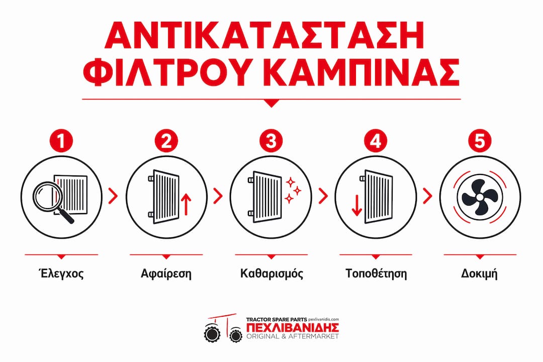 Βήματα αντικατάστασης φίλτρου καμπίνας τρακτέρ με κατανοητό και πρακτικό οδηγό σε μορφή infographic