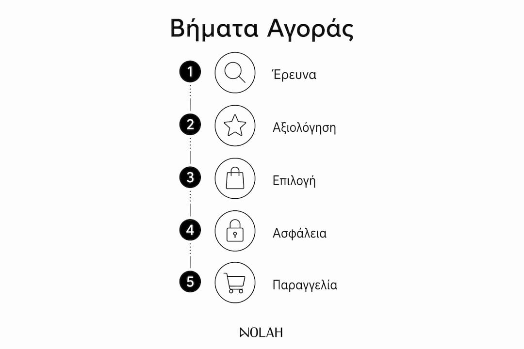 Εικονογραφημένος οδηγός με όλα τα βήματα για να αγοράσετε τσάντα online, στα ελληνικά.