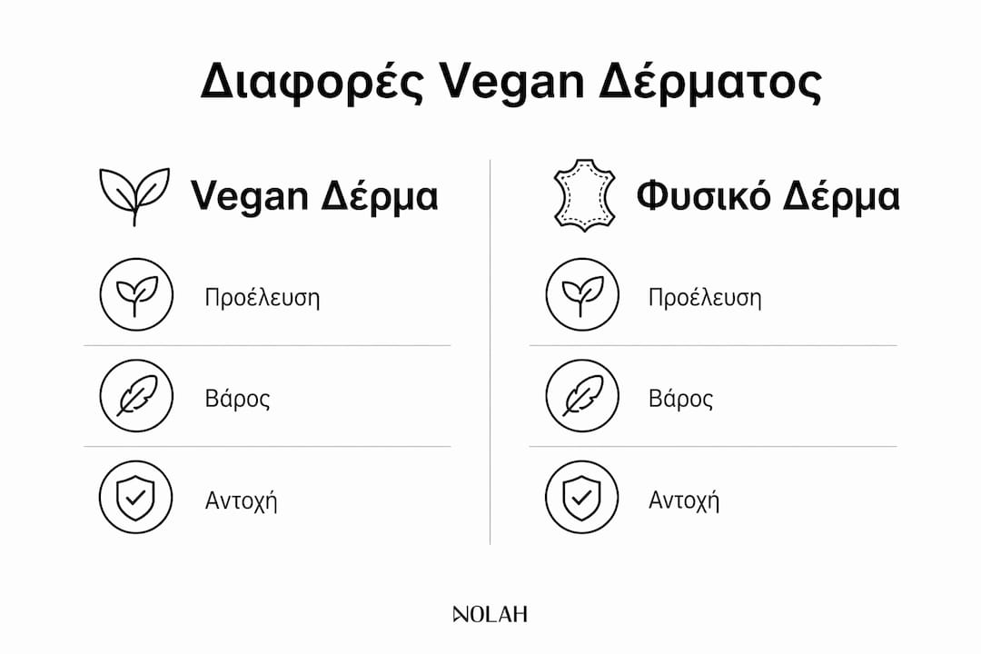 Γραφικό που παρουσιάζει τις βασικές διαφορές ανάμεσα στο vegan δέρμα και το φυσικό δέρμα