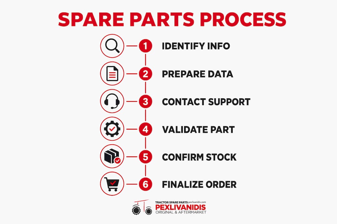 Infographic showing step-by-step spare parts request process