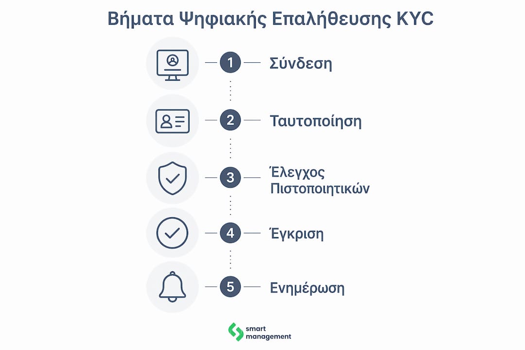 Γραφική απεικόνιση των βασικών βημάτων για την ψηφιακή ταυτοποίηση KYC