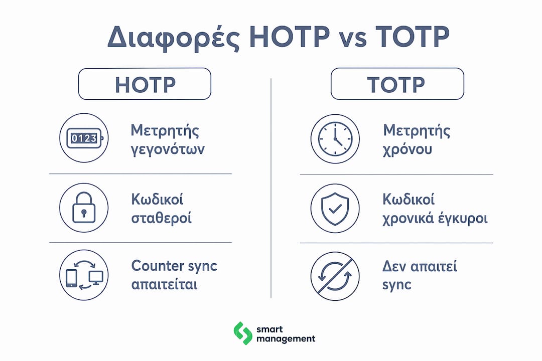 Γραφικό που παρουσιάζει με μια ματιά τις βασικές διαφορές και τα χαρακτηριστικά των μεθόδων HOTP και TOTP