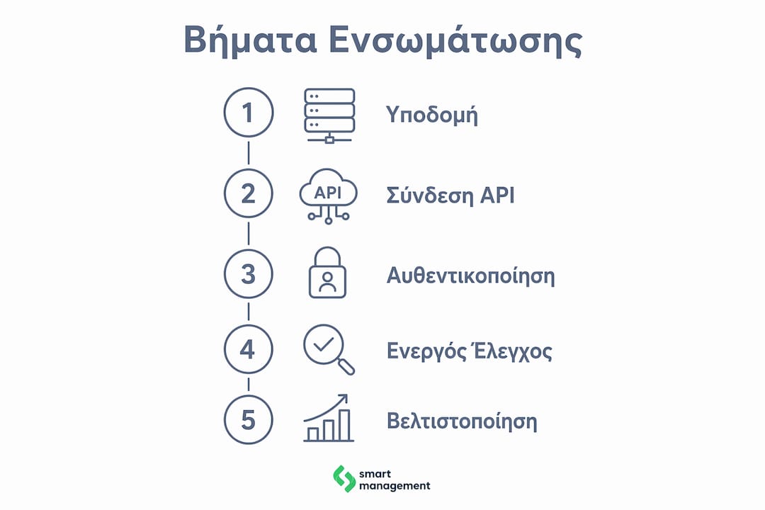 Γραφική απεικόνιση με τα βασικά βήματα ενσωμάτωσης της ταυτοποίησης μέσω υλικού