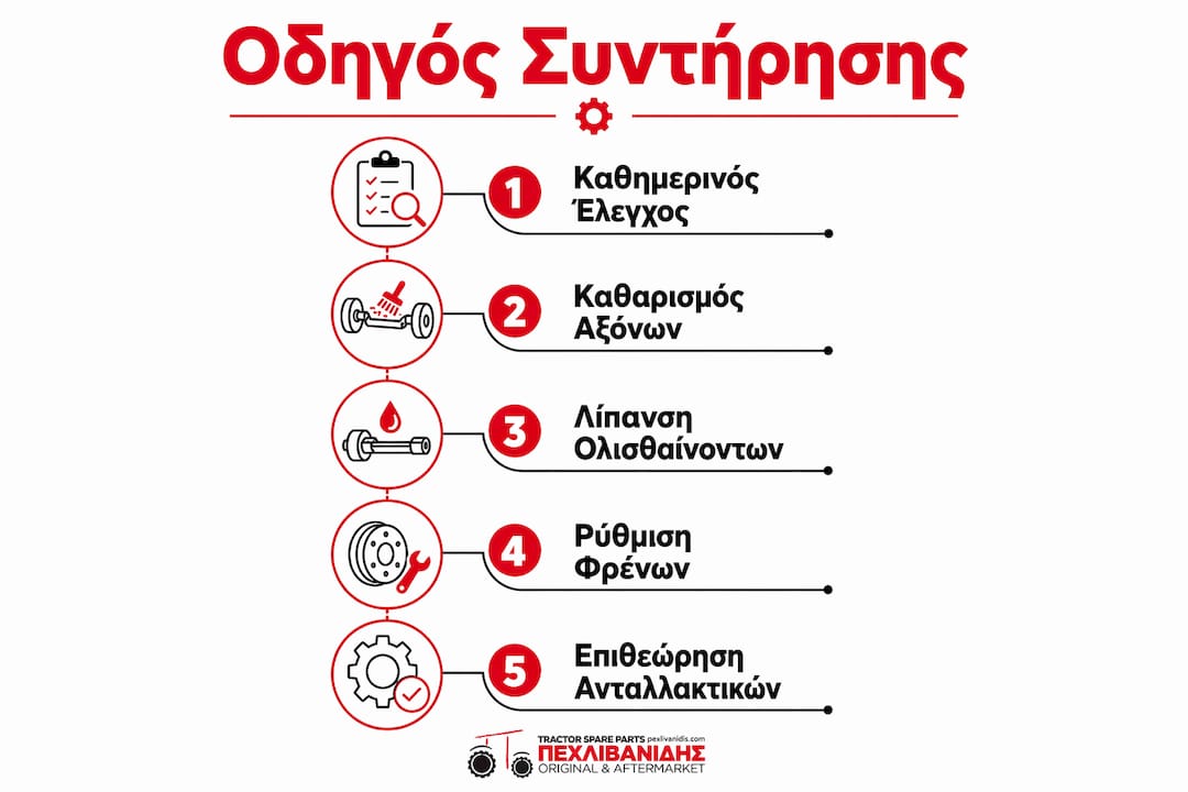 Γραφική απεικόνιση με τα στάδια συντήρησης των φρένων σε τρακτέρ