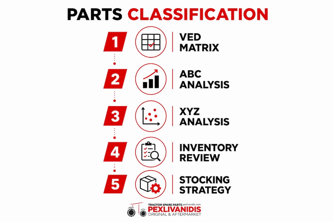 Infographic illustrating spare parts classification workflow