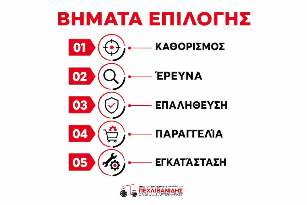 Διαδραστικό infographic με πρακτικά βήματα για την επιλογή των σωστών ανταλλακτικών