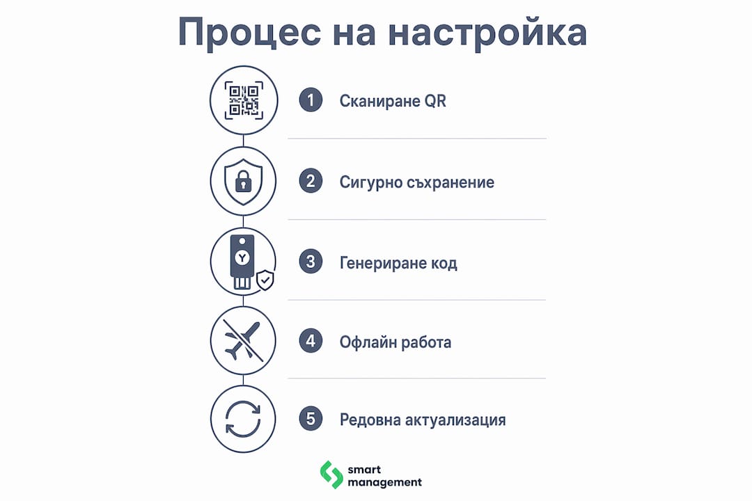 Инфографика с ключовите стъпки за активиране на приложение за двуфакторна идентификация