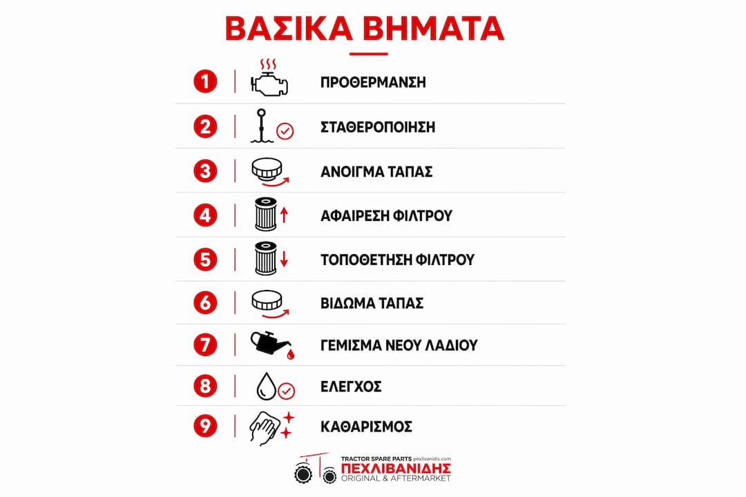 Ενδεικτική παρουσίαση των σταδίων αλλαγής λαδιών στον κινητήρα με διαδοχική κάθετη διάταξη