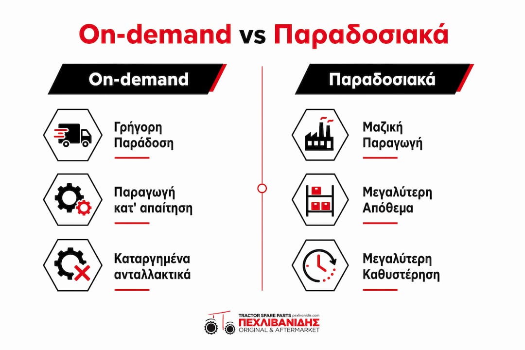Γραφικό με σύγκριση ανάμεσα σε ανταλλακτικά αγροτικών μηχανημάτων on-demand και στις παραδοσιακές λύσεις
