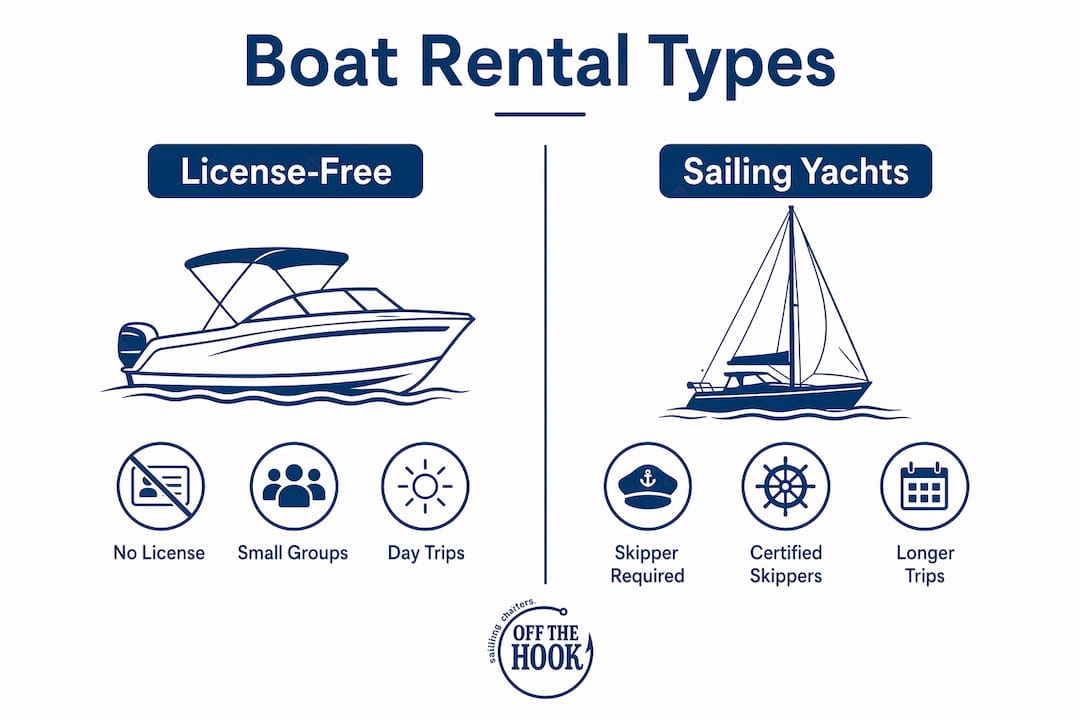 Infographic comparing license-free motorboats and sailing yachts