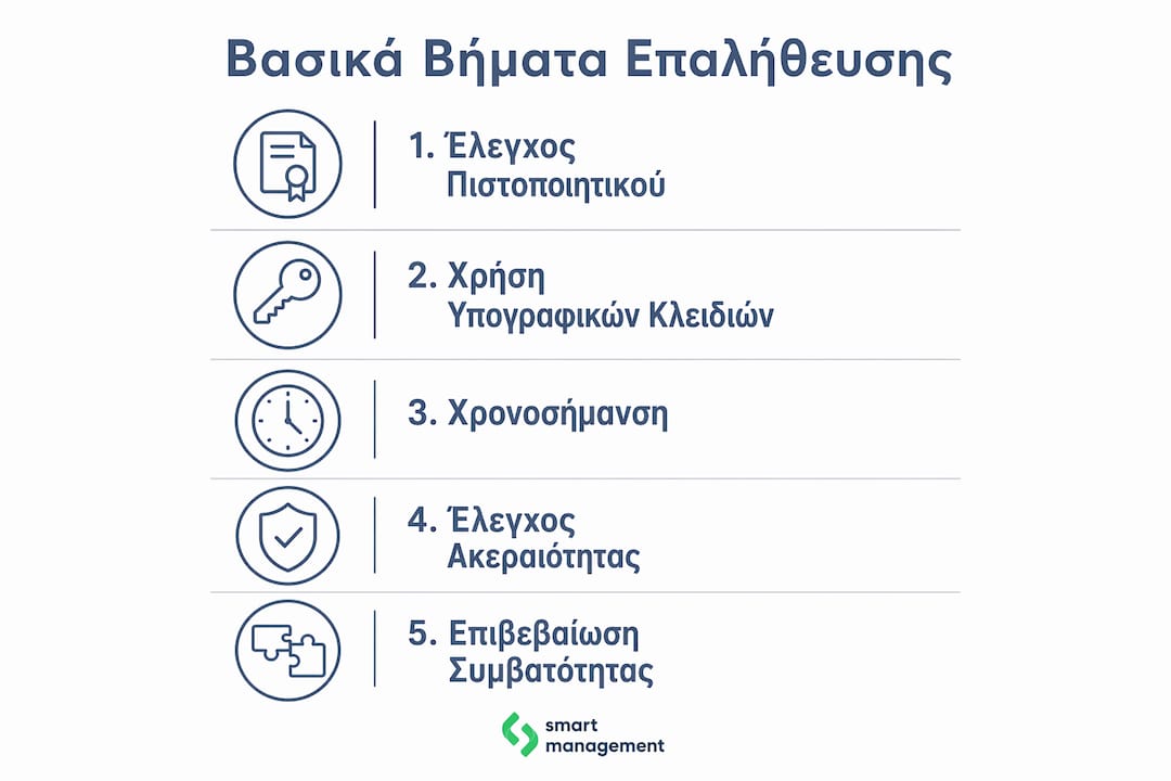 Ενημερωτικό γραφικό με βασικά βήματα για τον έλεγχο ψηφιακής υπογραφής στα ελληνικά