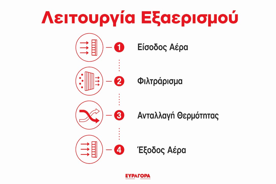 Γραφικό με τα βασικά στάδια λειτουργίας του συστήματος αερισμού