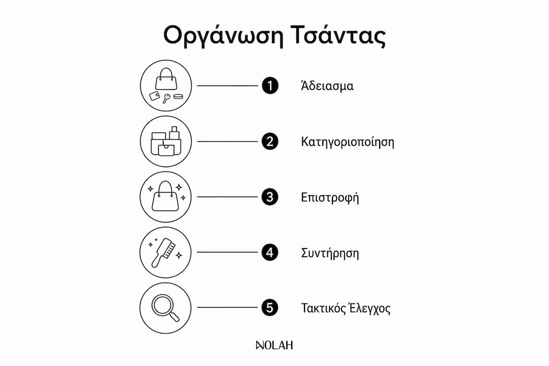 Οδηγός βήμα προς βήμα για να οργανώσεις αποτελεσματικά την τσάντα σου – όλα όσα χρειάζεται να ξέρεις για να έχεις πάντα τακτοποιημένη τη γυναικεία σου τσάντα, σε ένα εύχρηστο infographic.