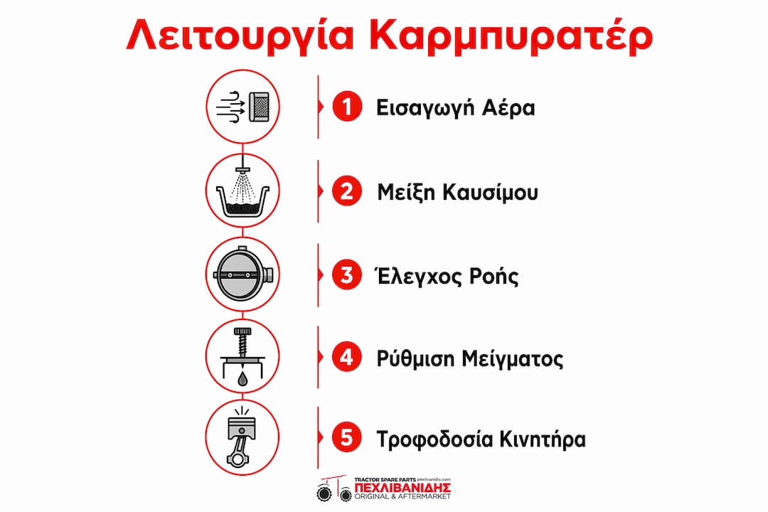 Εικονογραφημένο διάγραμμα που παρουσιάζει με απλό και κατανοητό τρόπο τα στάδια λειτουργίας του καρμπυρατέρ.