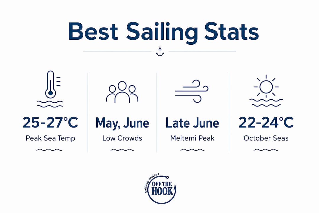 Infographic showing Aegean Sea sailing weather statistics by season