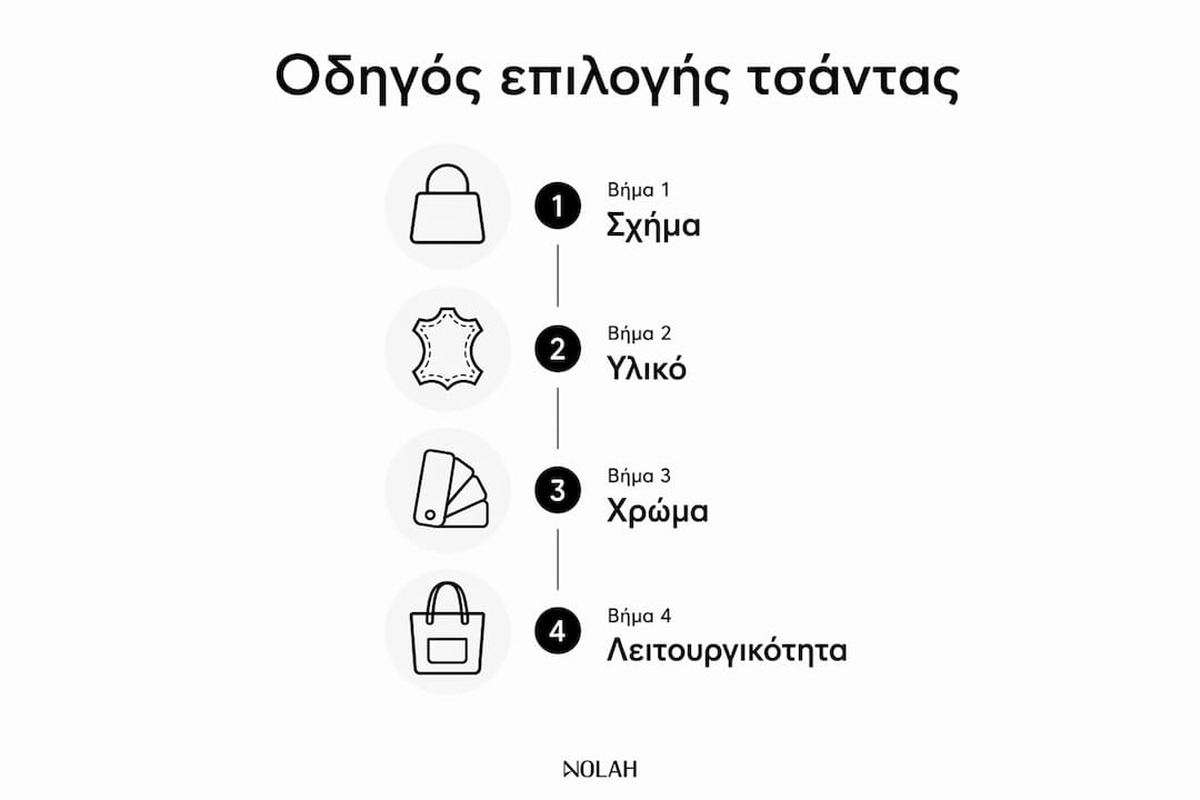 Οδηγός επιλογής τσάντας: Τα βασικά βήματα σε ένα εύχρηστο infographic