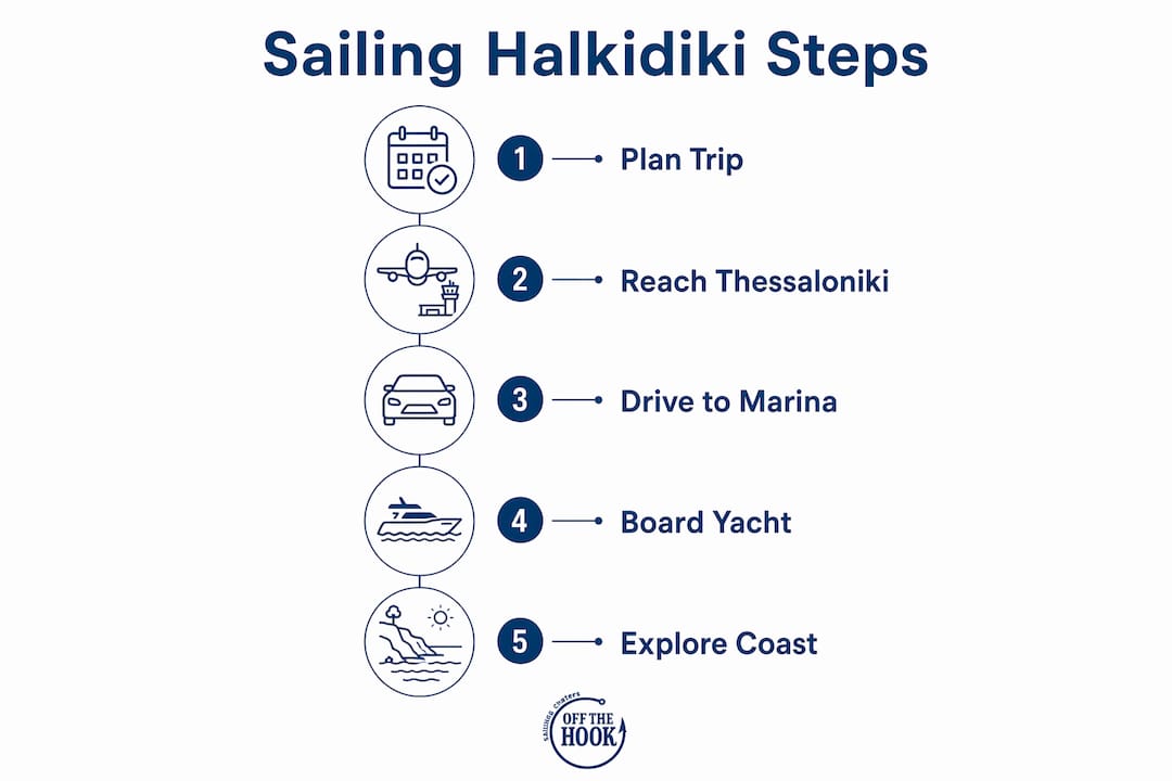 Infographic outlining sailing trip steps in Halkidiki