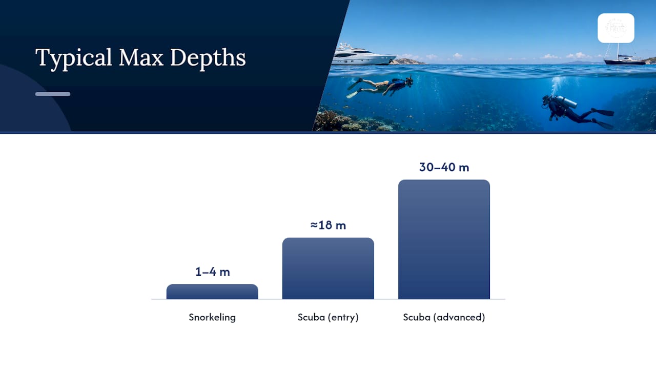 Comparison diagram snorkeling vs scuba diving