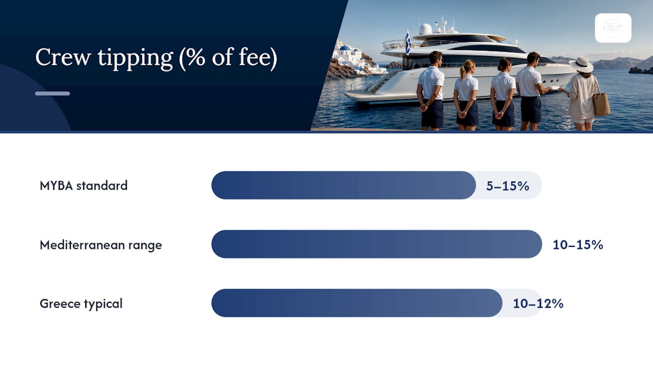 Diagram of yacht crew tipping percentage guidelines in Greece