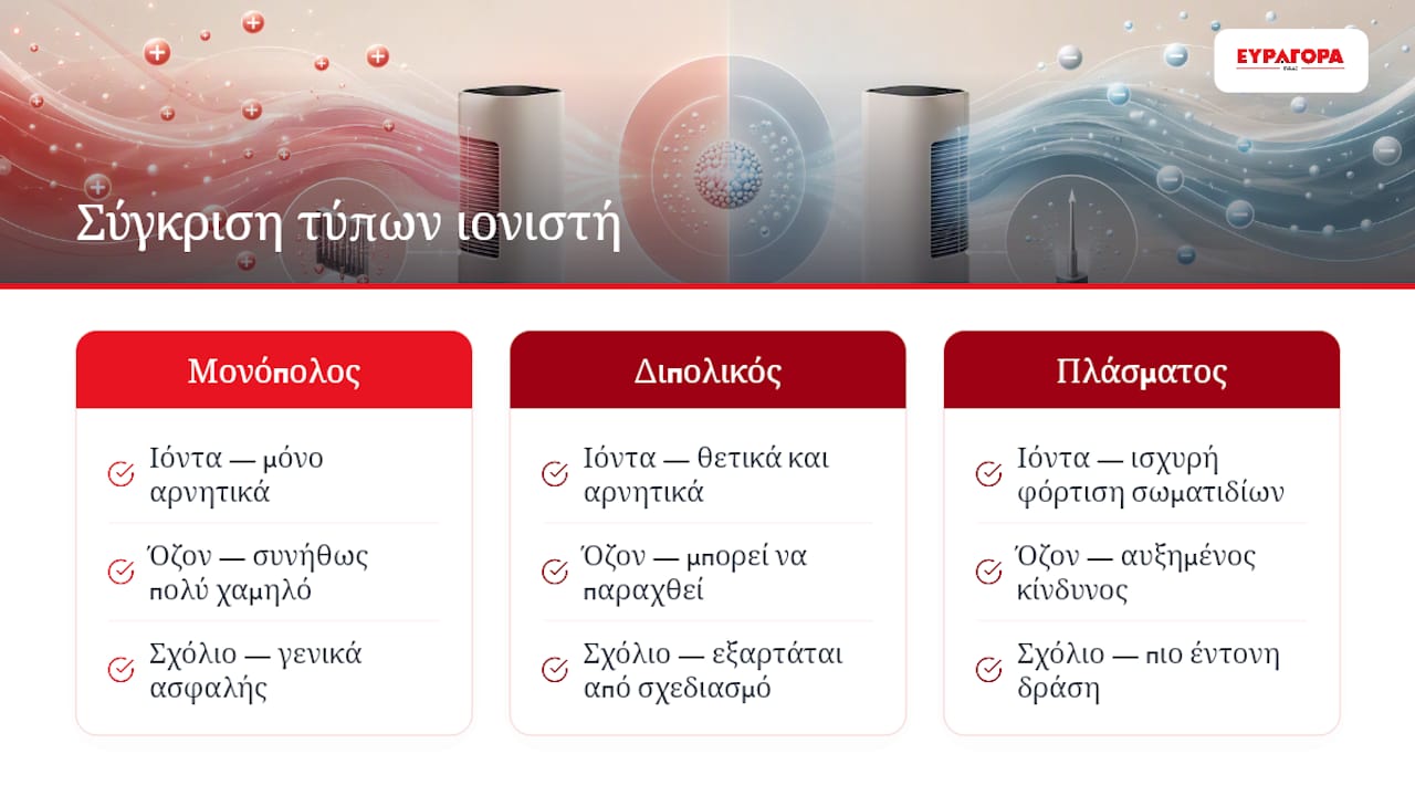 Συγκριτικός πίνακας με τα είδη ιονιστών και τα επίπεδα παραγωγής όζοντος