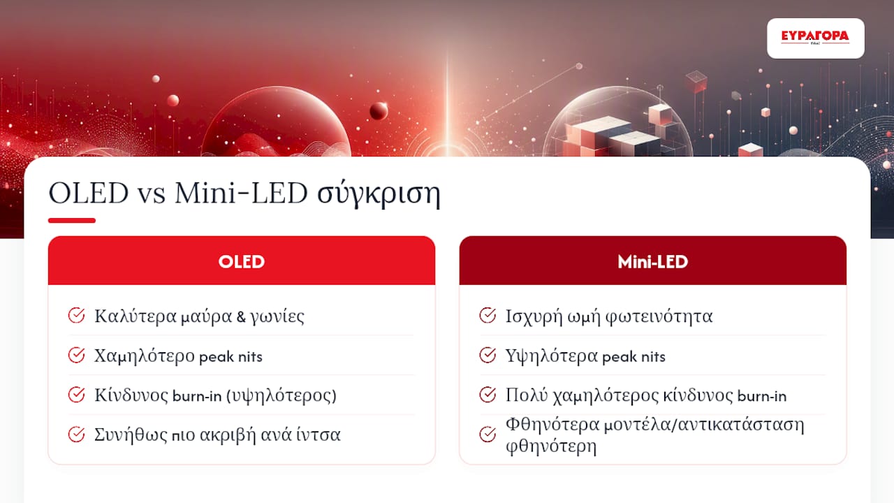 Διάγραμμα σύγκρισης OLED και Mini-LED