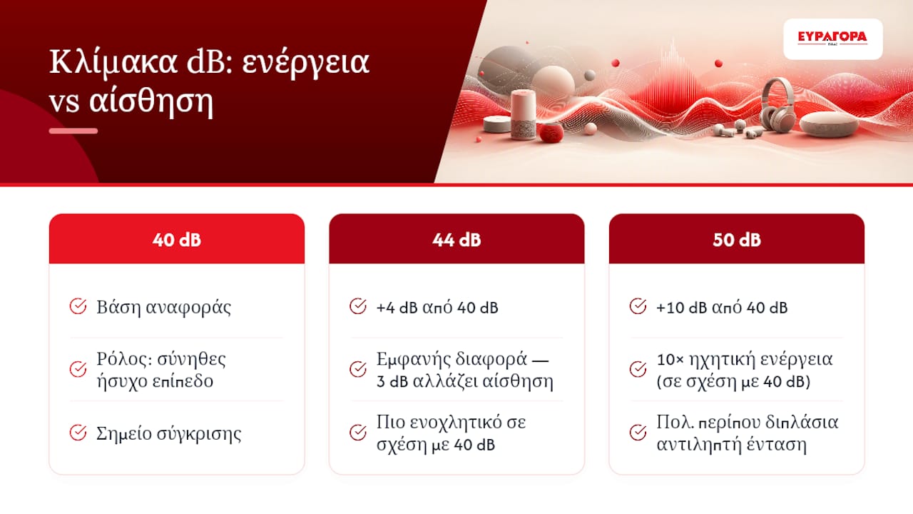 Διάγραμμα κλίμακας ντεσιμπέλ και αντιληπτού επιπέδου έντασης