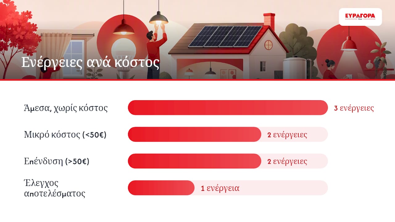 Διάγραμμα με λίστα ελέγχου για βήματα εξοικονόμησης ενέργειας