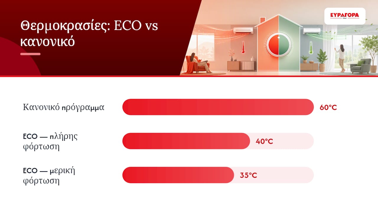 Πώς λειτουργεί τεχνικά η λειτουργία Eco — overview diagram
