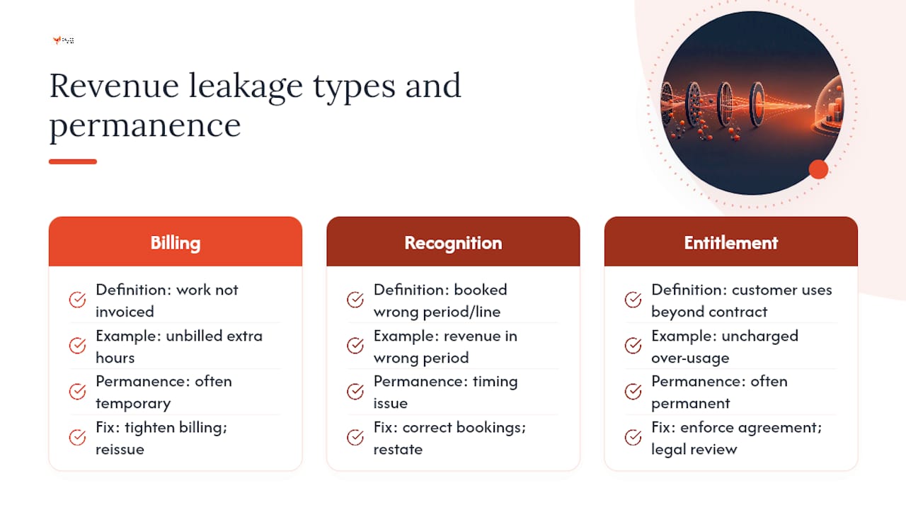 Three categories of revenue leakage