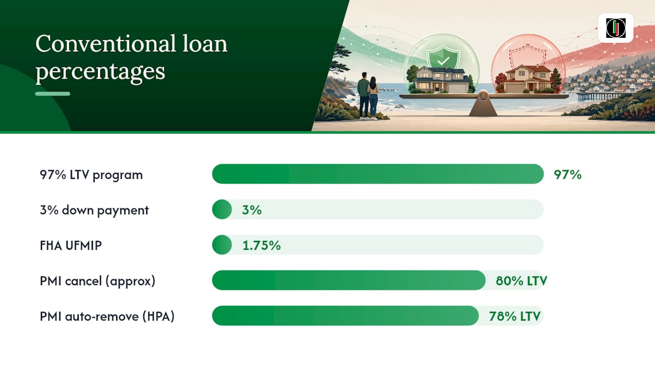 Conventional Loan Advantages: PMI, Flexibility, and Long-Term Savings — overview diagram