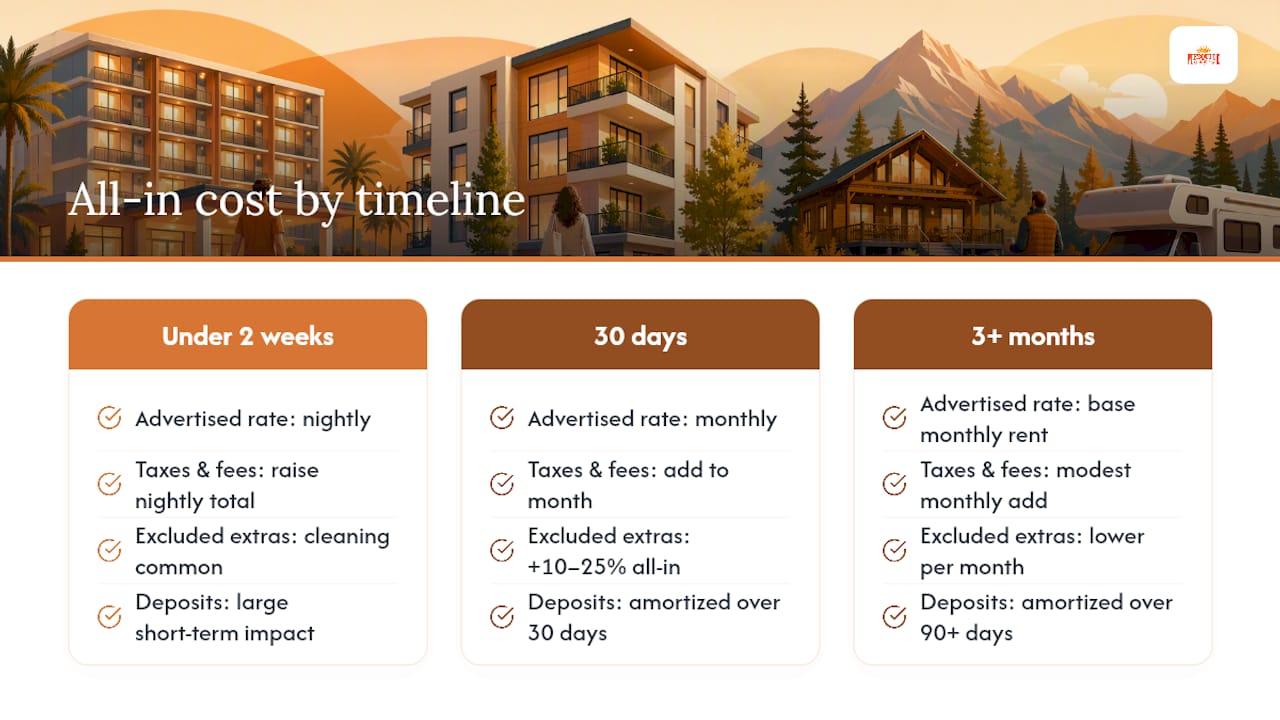 All-in lodging cost comparison by timeline