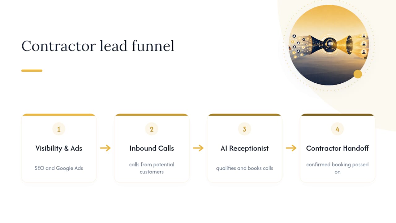 AI receptionist contractor lead funnel