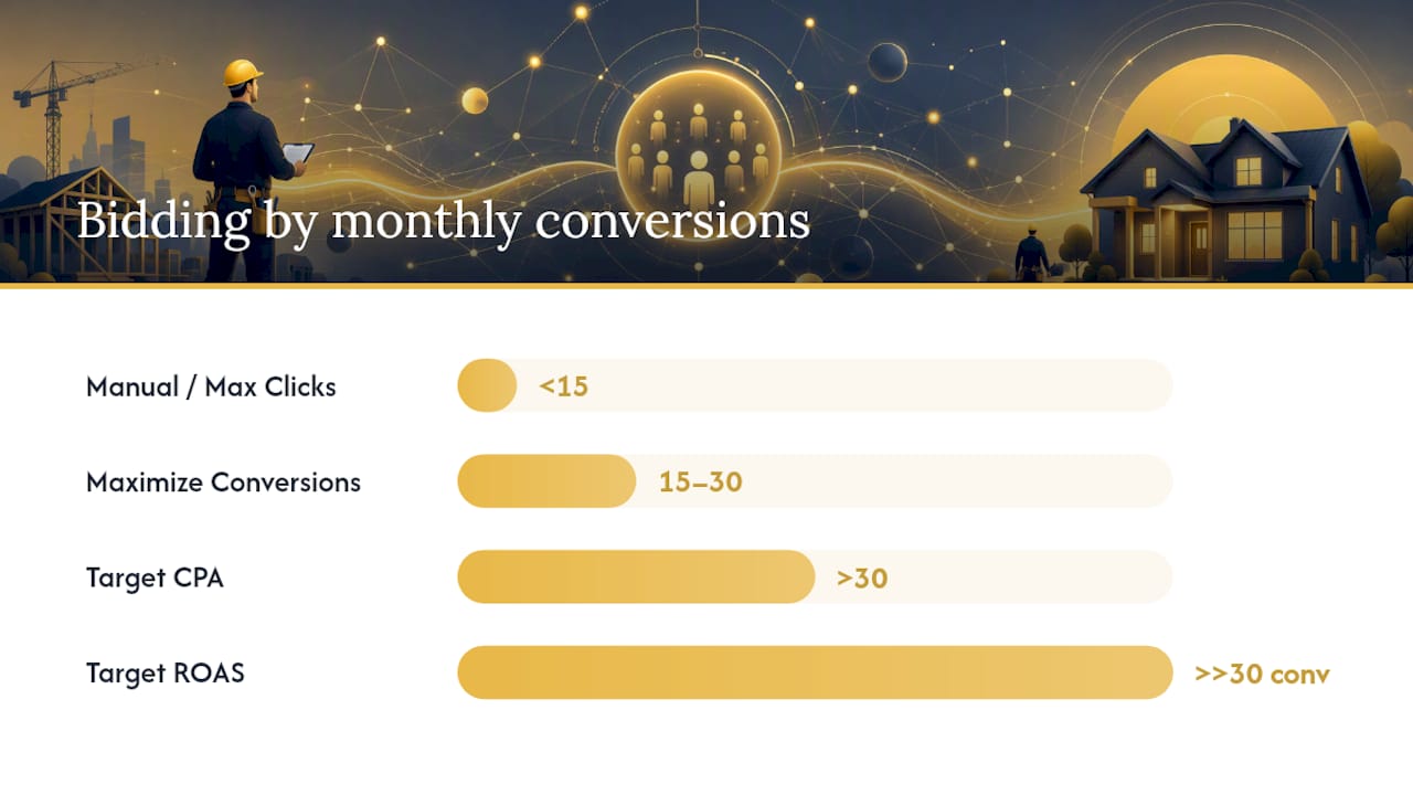 Smart Bidding conversion threshold progression