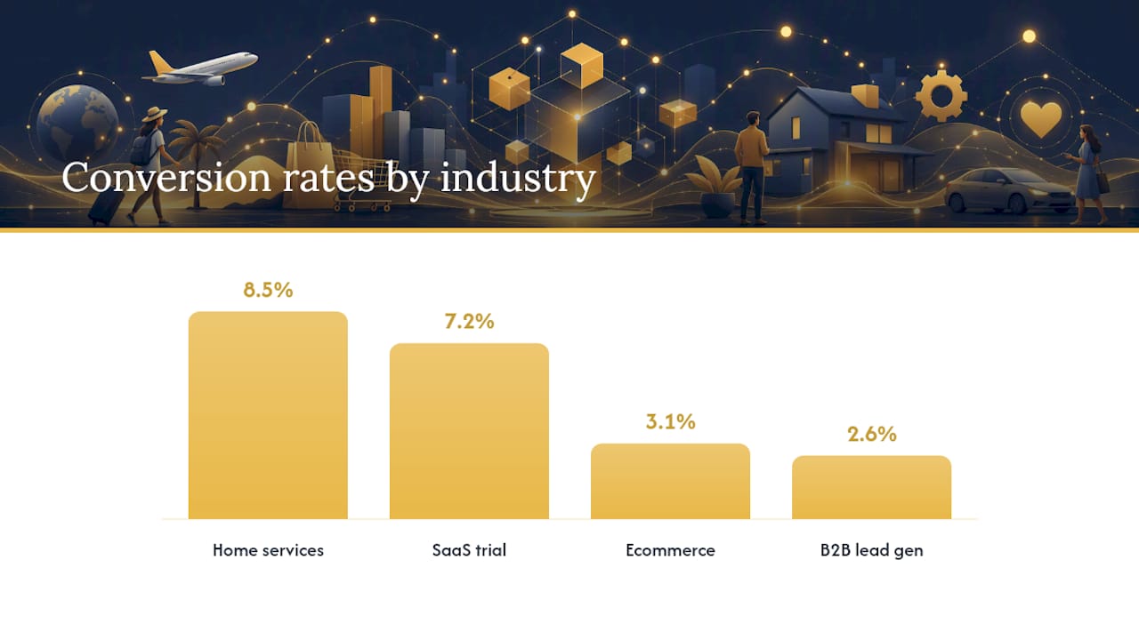 How do landing page conversion rates compare by industry and traffic source? — overview diagram
