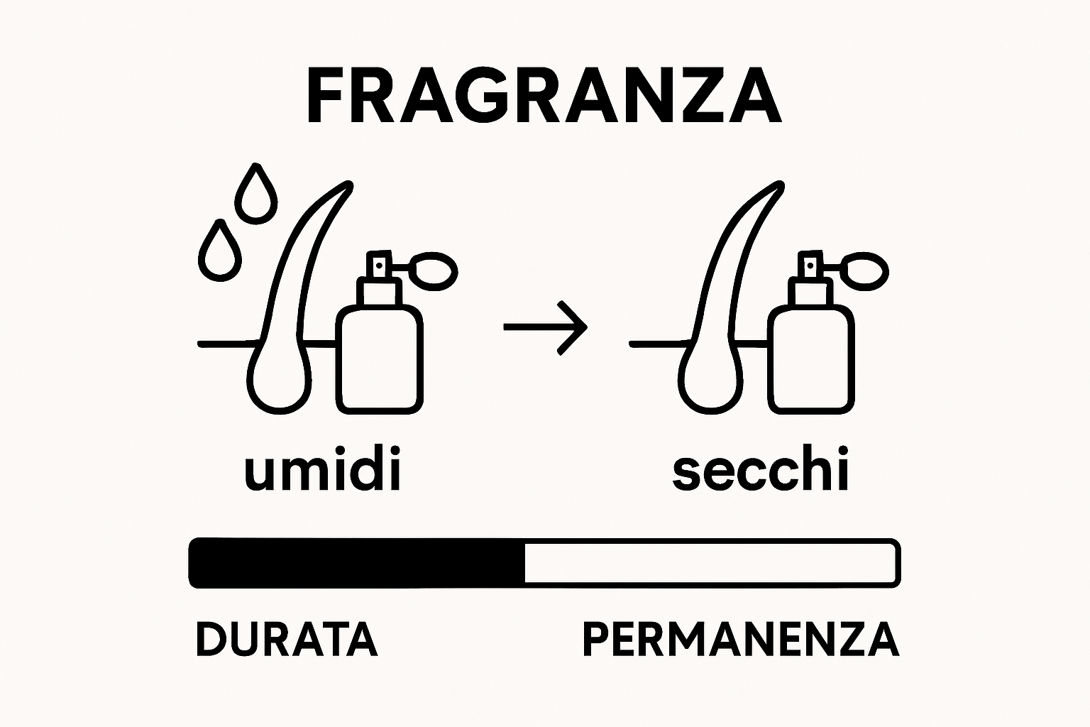 Confronto durata profumo capelli su chioma umida vs secca