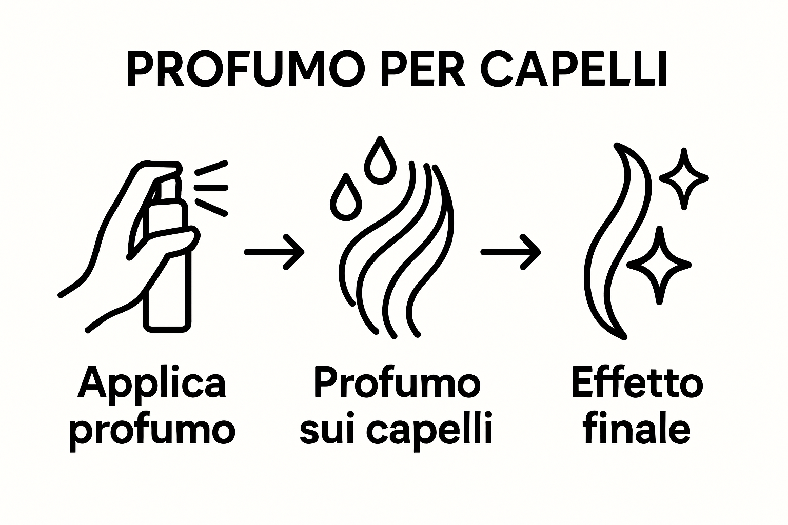 Simple infographic showing application and effect of natural hair perfume