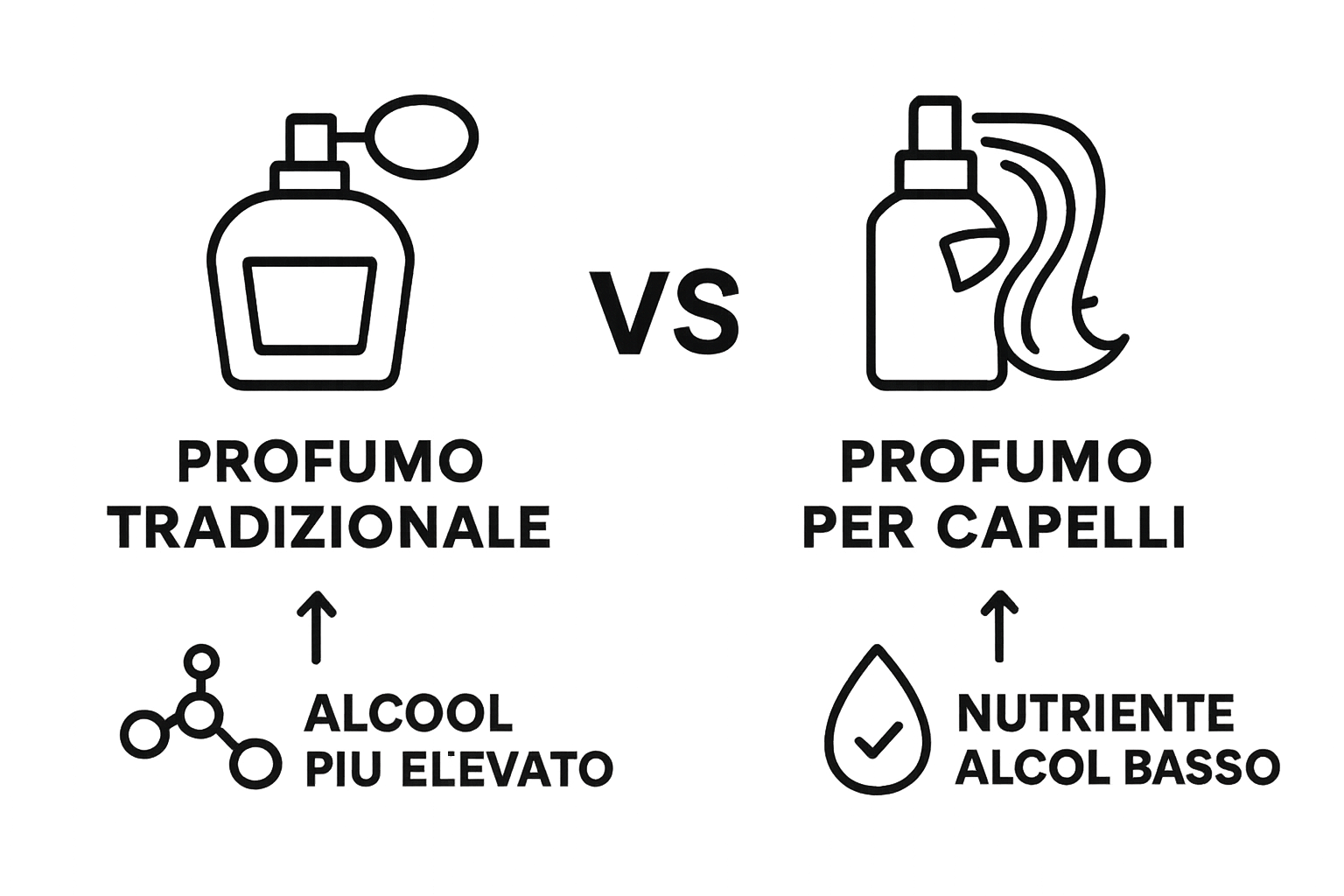 Comparison of hair perfume vs traditional perfume with icons
