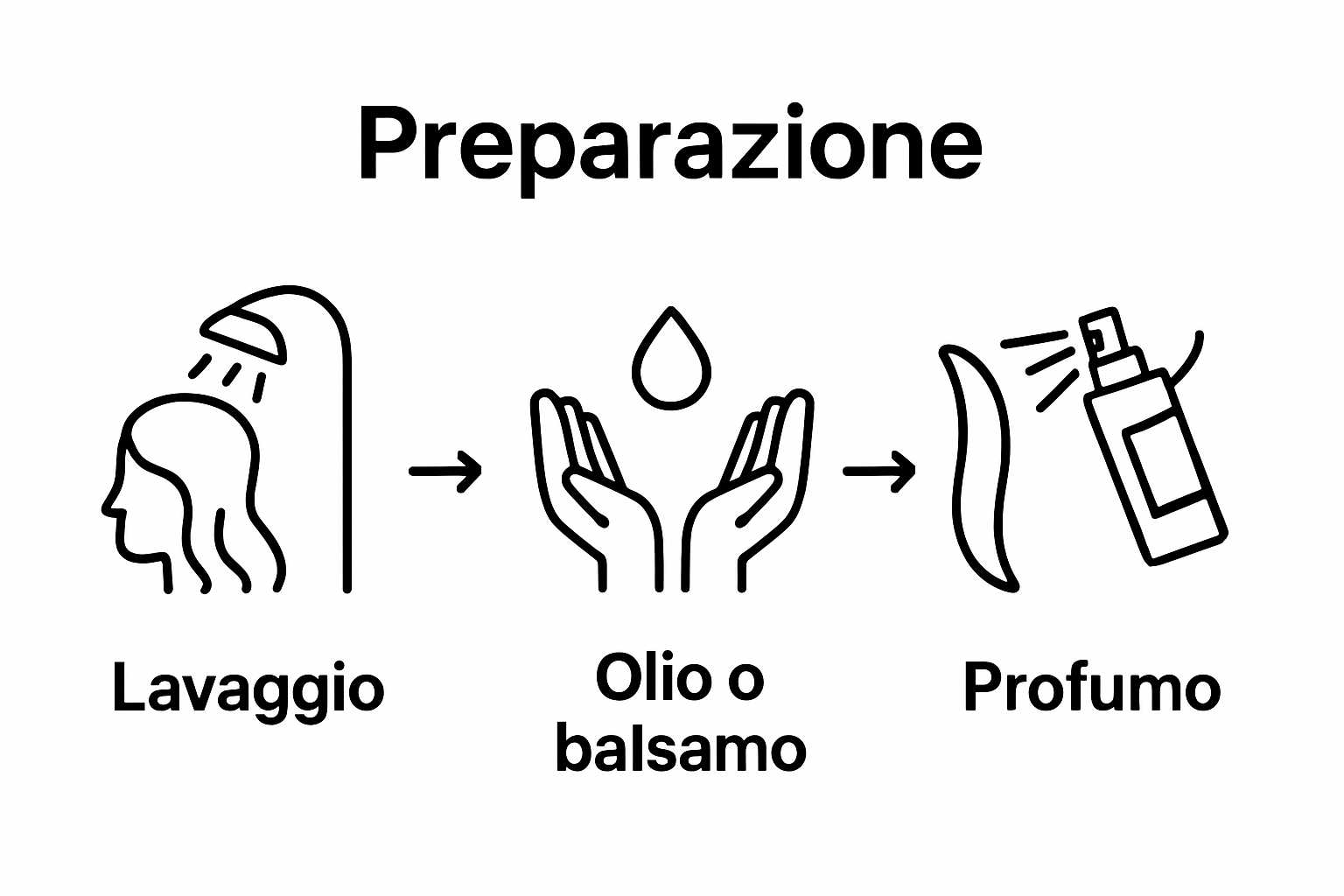 Schema step preparazione capelli prima del profumo