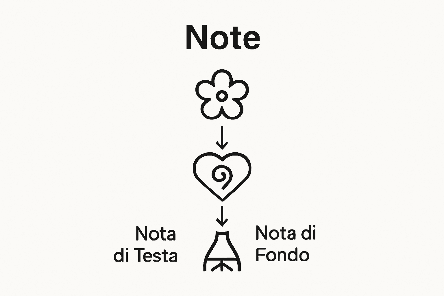 Three stages of hair perfume notes shown as simple icons