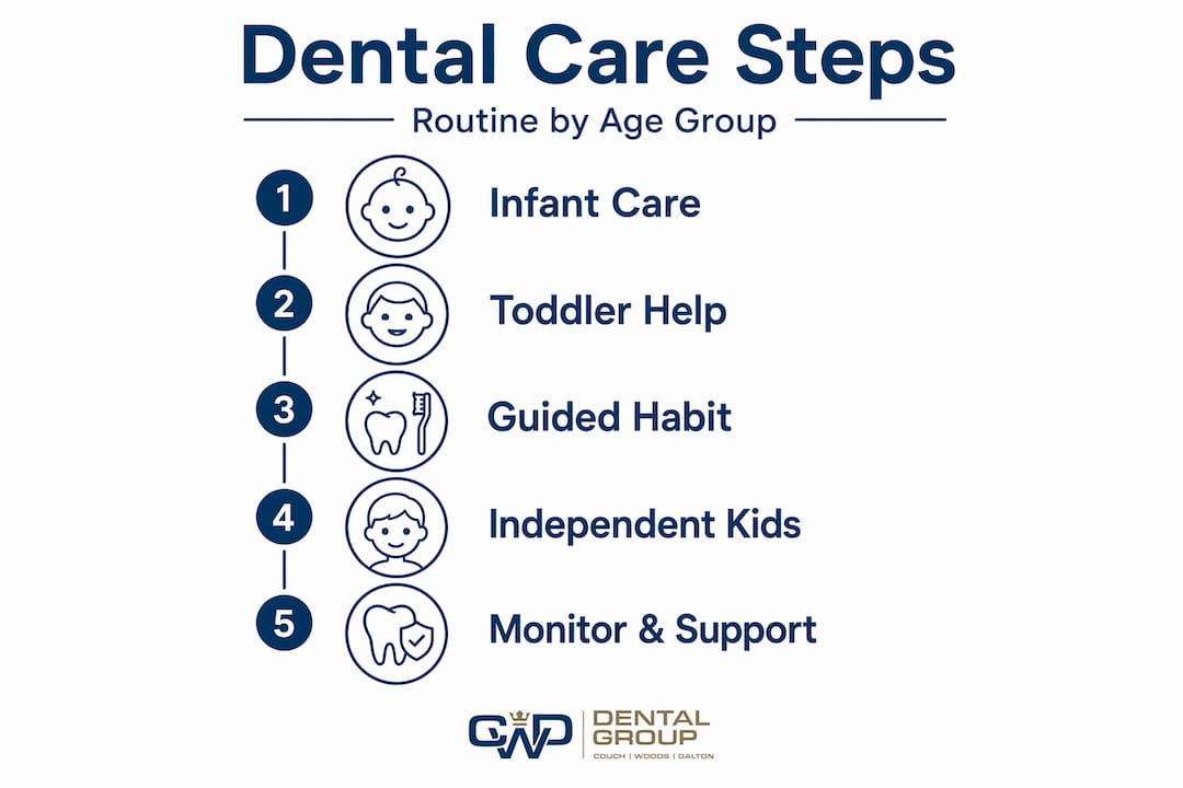 Infographic steps for kids dental care routine