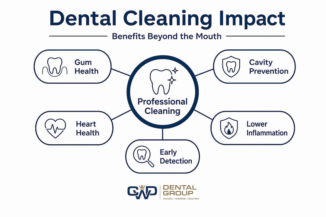 Hierarchy infographic showing dental cleaning health benefits