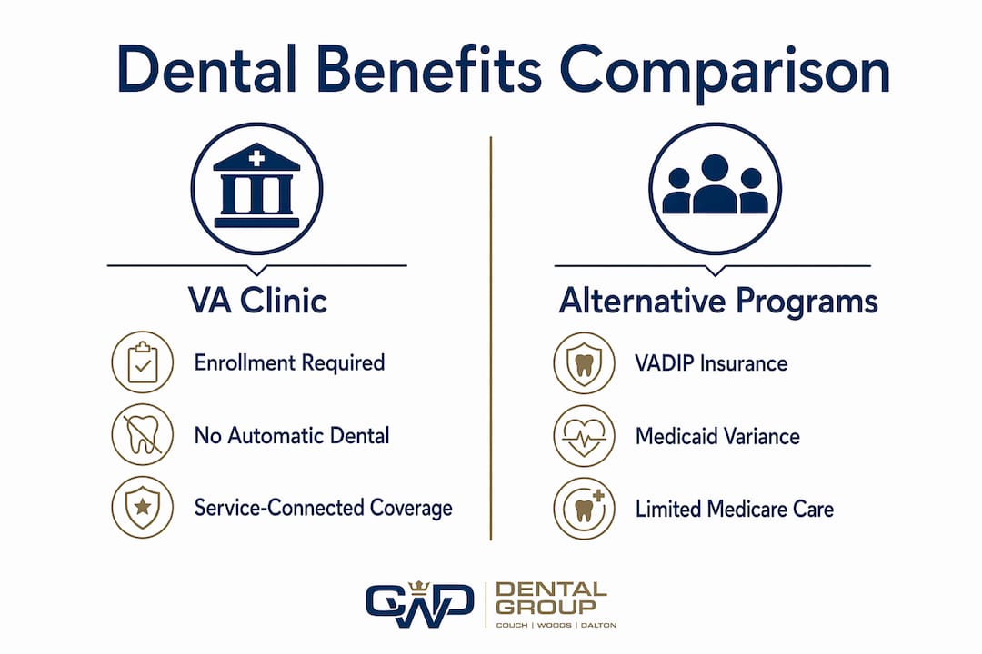 Comparison of dental benefits for veterans