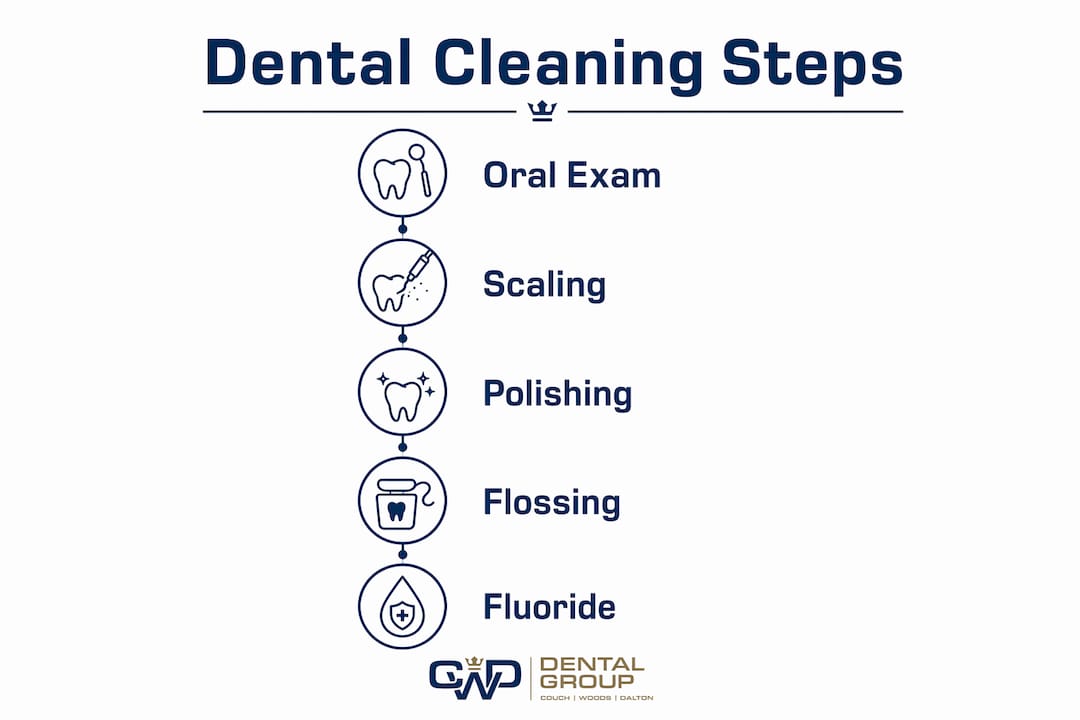 Infographic showing main steps of dental cleaning