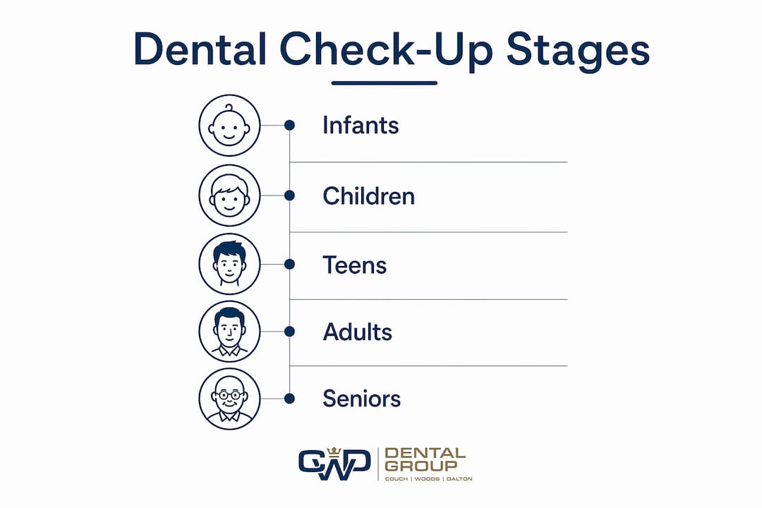 Infographic illustrating dental check-up stages by age