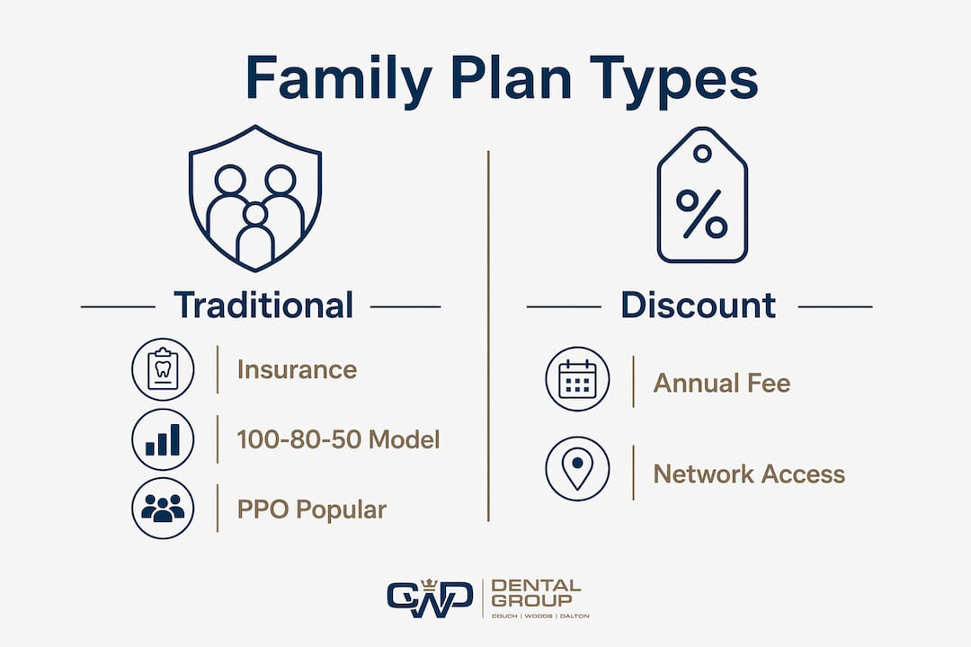 Infographic comparing family dental plan types