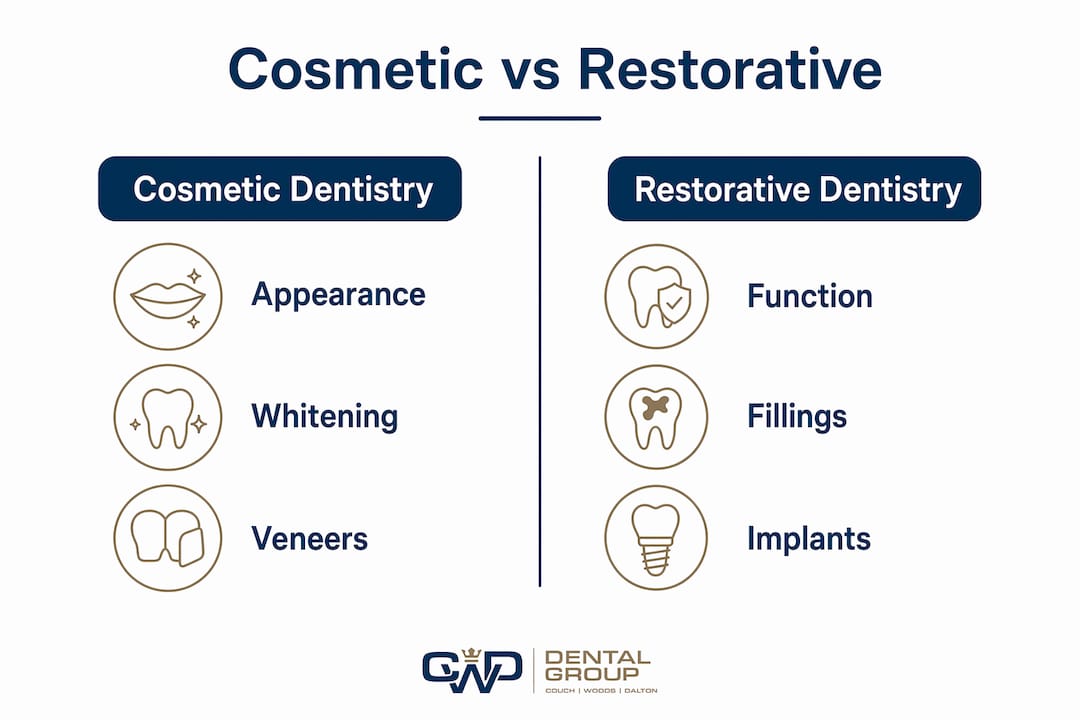 Infographic comparing cosmetic and restorative dentistry