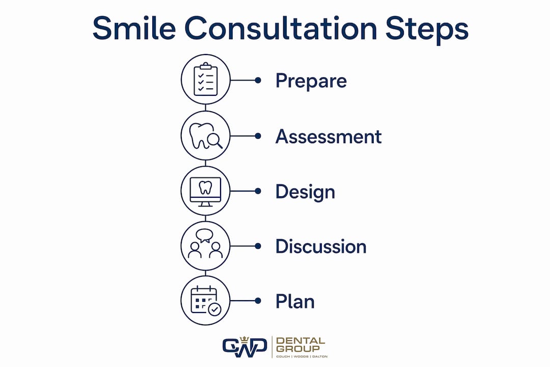 Infographic illustrating smile consultation steps