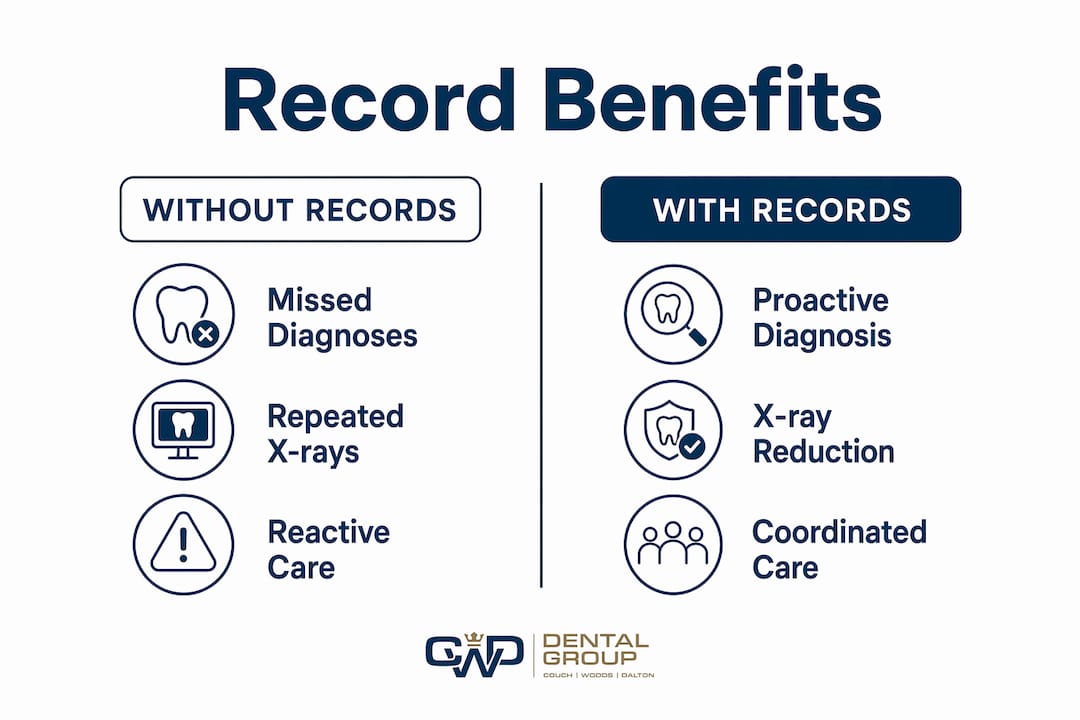 Infographic comparing benefits with and without dental records